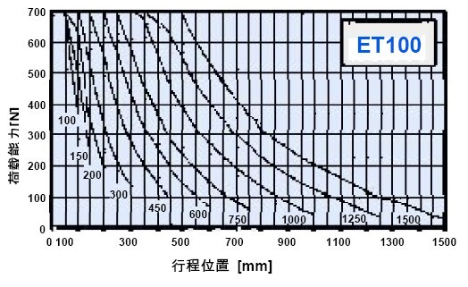 PARKER电动缸ET100系列允许的边缘荷载