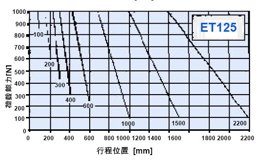 PARKER电动缸ET125系列